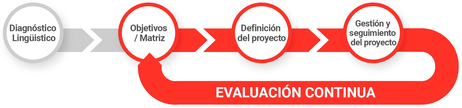 Evaluación continua