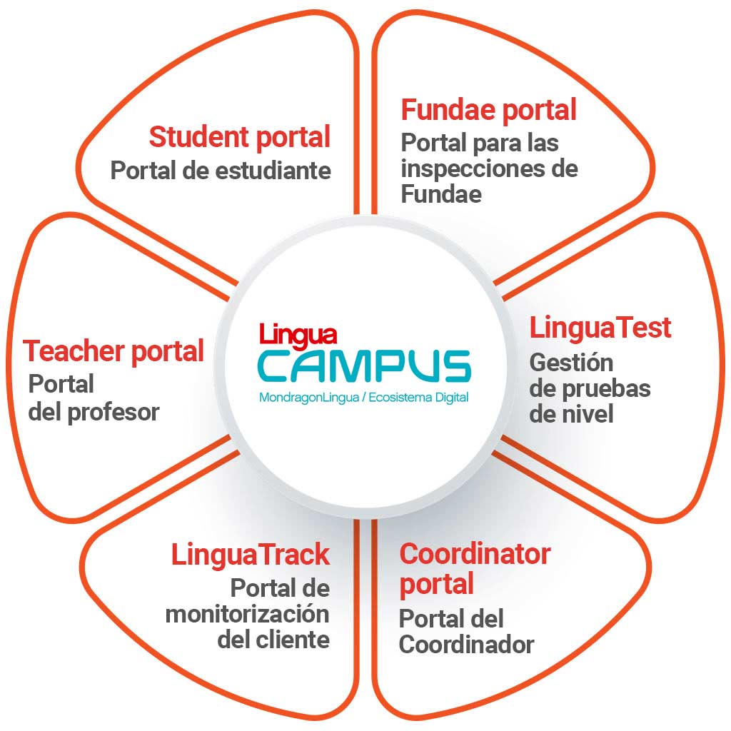 Plataforma LinguaCampus